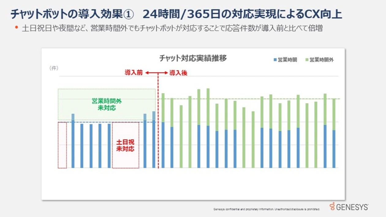 チャットボットの導入効果①　24時間365日の対応実現によるcx向上
